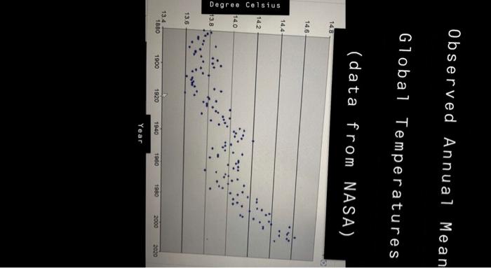 Solved Observed Annual Mean Global Temperatures (data from | Chegg.com