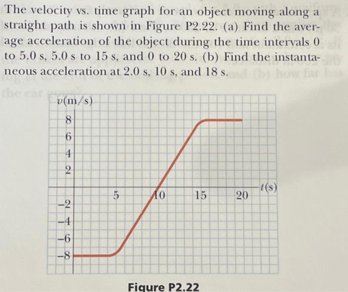 Solved The velocity vs. time graph for an object moving | Chegg.com