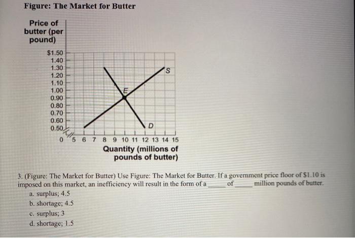 Solved Figure: The Market for Butter Price of butter (per | Chegg.com
