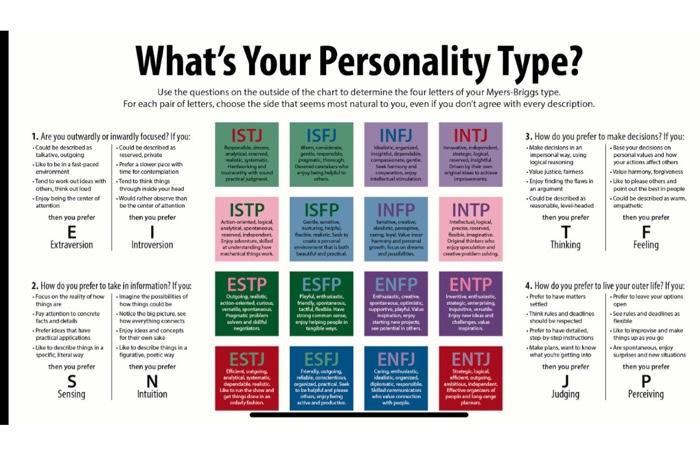 Solved What's Your Personality Type? Use the questions on | Chegg.com