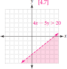 Solved: Graph each of the inequalities:4x − 5y > 20 | Chegg.com