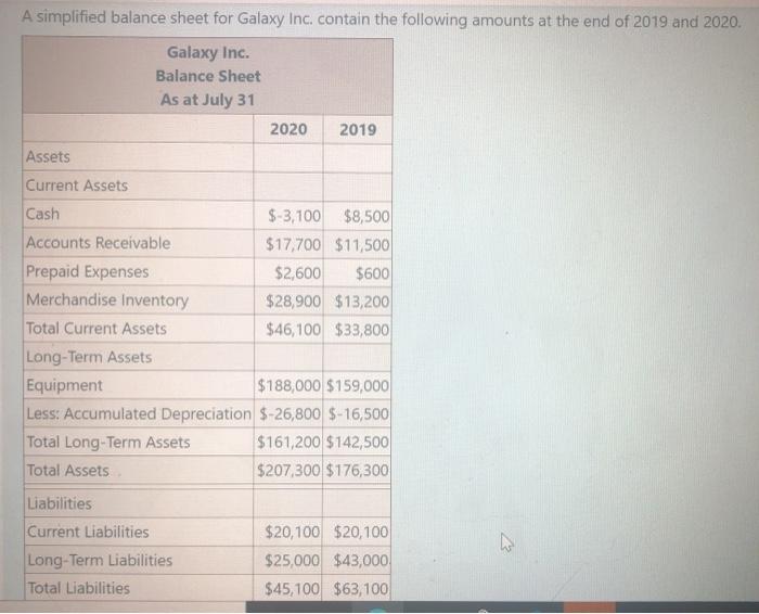 Solved A Simplified Balance Sheet For Galaxy Inc Contain Chegg