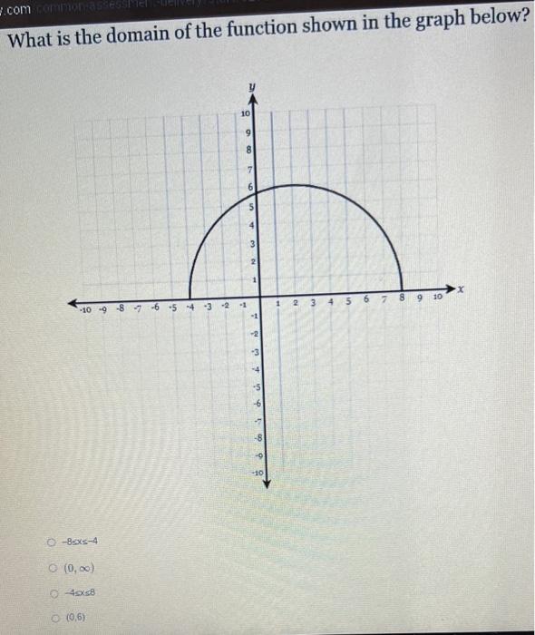 Solved What is the domain of the function shown in the graph | Chegg.com