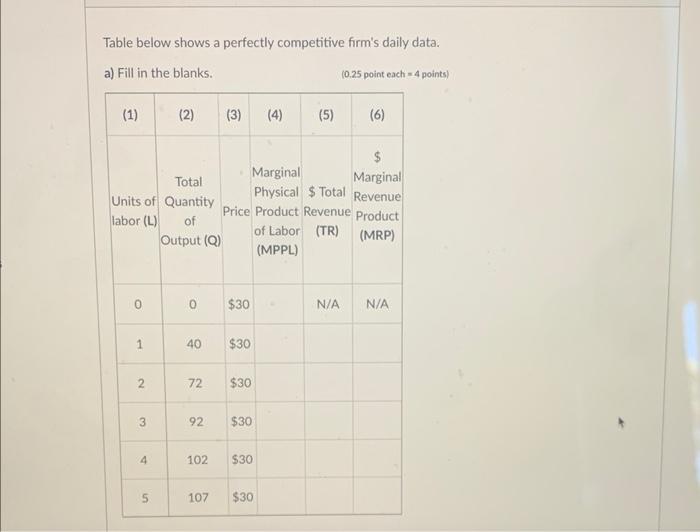 Solved Table below shows a perfectly competitive firm's | Chegg.com