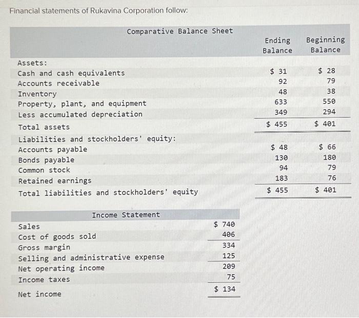 Solved Financial Statements Of Rukavina Corporation | Chegg.com