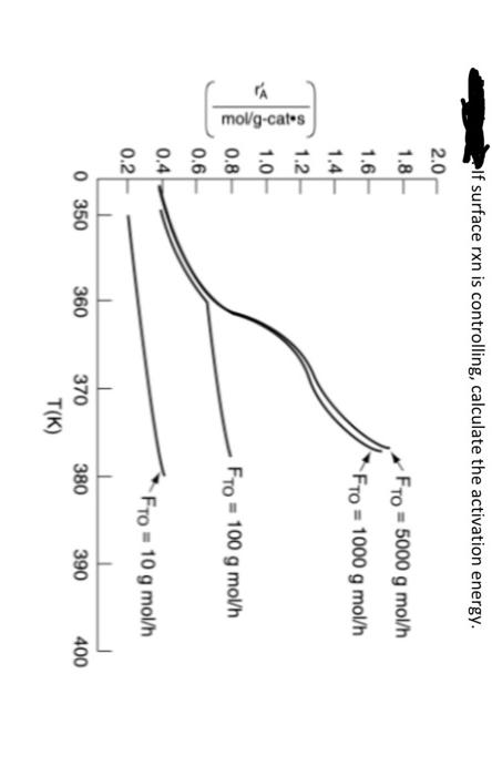 If surface rxn is controlling, calculate the activation energy.