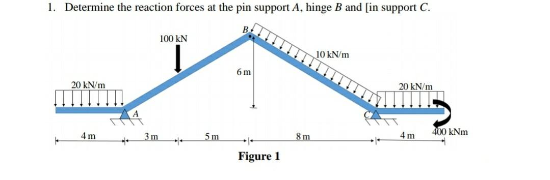 Solved 1. Determine the reaction forces at the pin support | Chegg.com