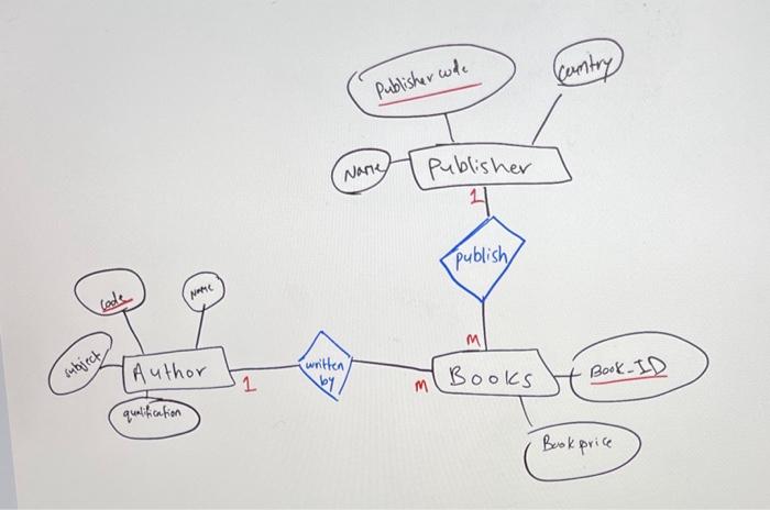 Solved 1)what are the foreign keys in each entity ? 2) and | Chegg.com