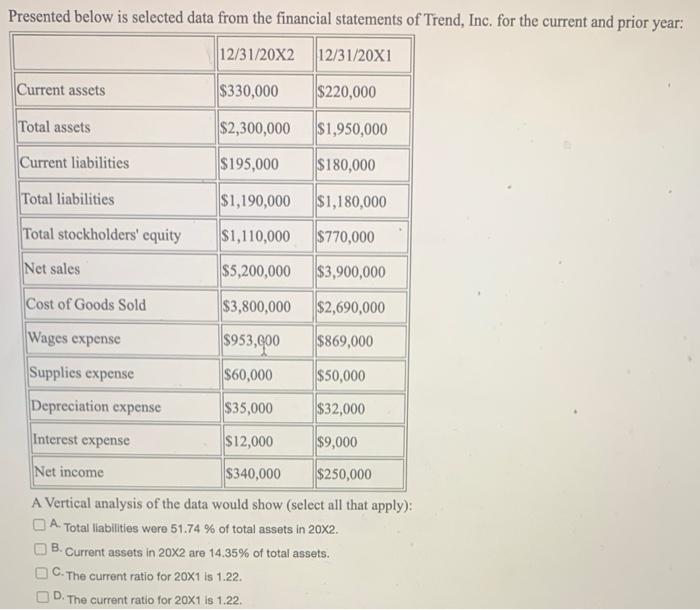 Solved Presented below is selected data from the financial | Chegg.com