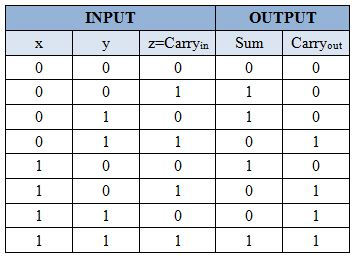 Solved: Chapter 3 Problem 55E Solution | Essentials Of Computer ...