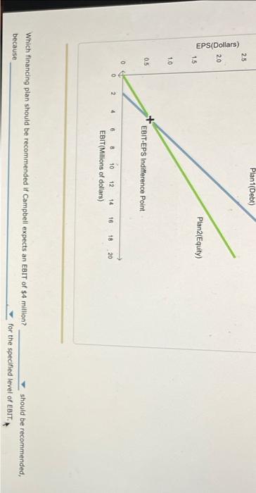 Solved EBIT-EPS Analysis Is Used To Examine The Effect Of | Chegg.com