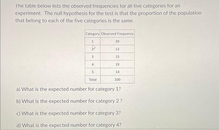 Solved The table below lists the observed frequencies for | Chegg.com