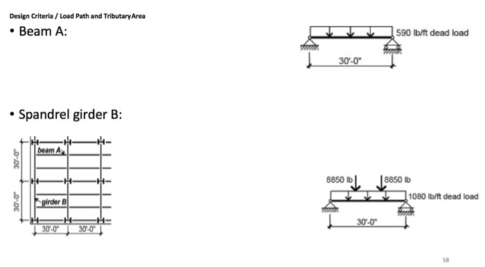 Solved Design Criteria / Load Path and Tributary Area • Beam | Chegg.com