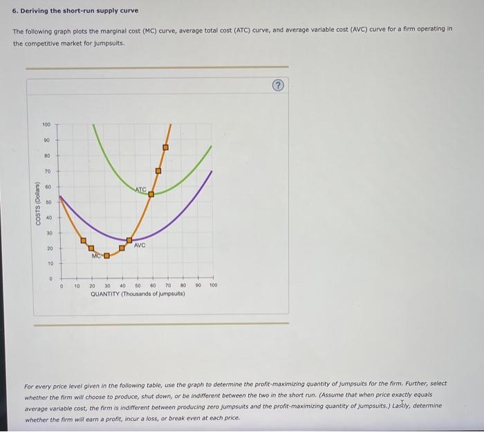 6. Deriving the short-run supply curve
The following graph plots the marginal cost (MC) curve, average total cost (ATC) curve