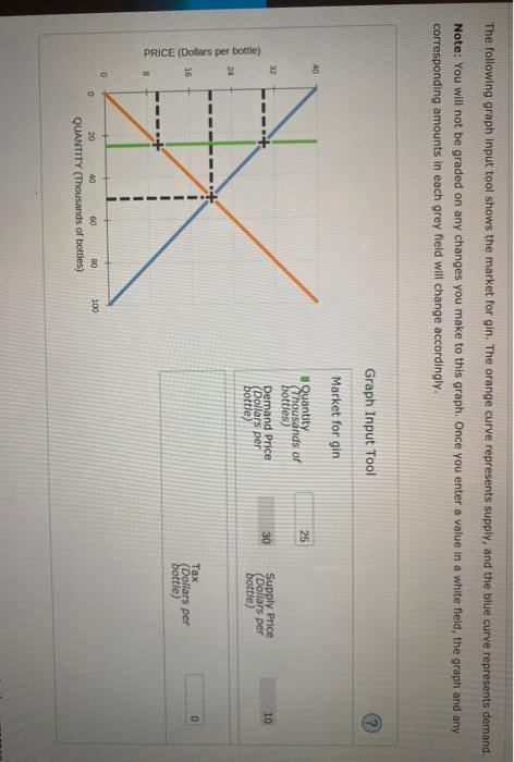 Solved The following graph input tool shows the market for | Chegg.com
