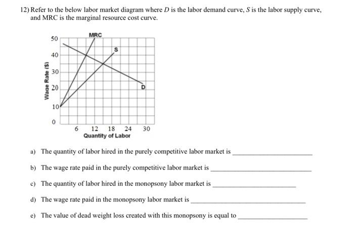 Solved 2 Refer To The Below Labor Market Diagram Where D Is Chegg