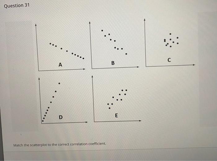 Solved Question 31 С A B D E Match the scatterplot to the | Chegg.com