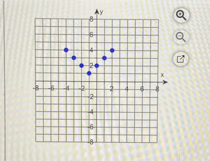 Solved The Graph Shown Is That Of A Function, F. Determine | Chegg.com