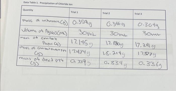 Solved Data Table 1. Precipitation of Chloride innUsing your | Chegg.com