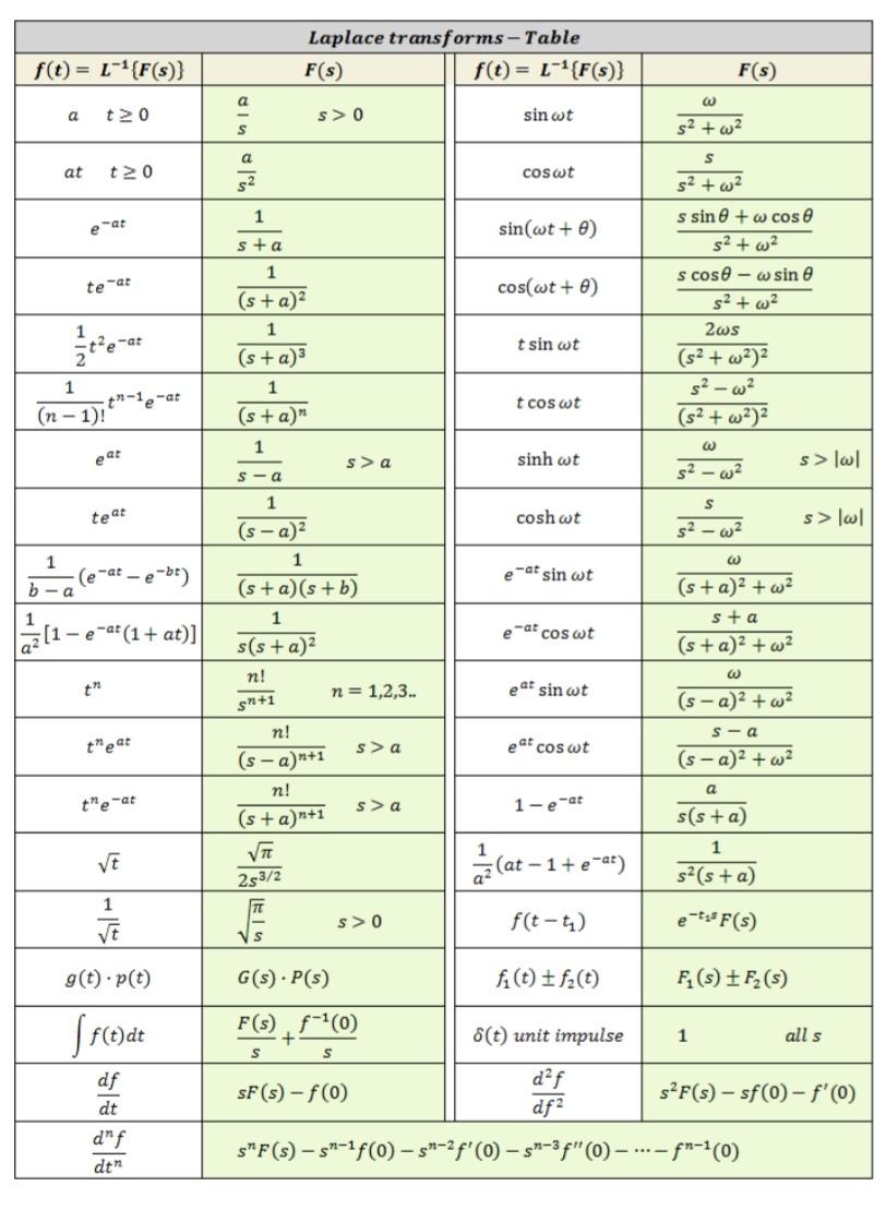 Solved f(t) = ('{F(s)) Laplace transforms - Table F(s) f(t)= | Chegg.com