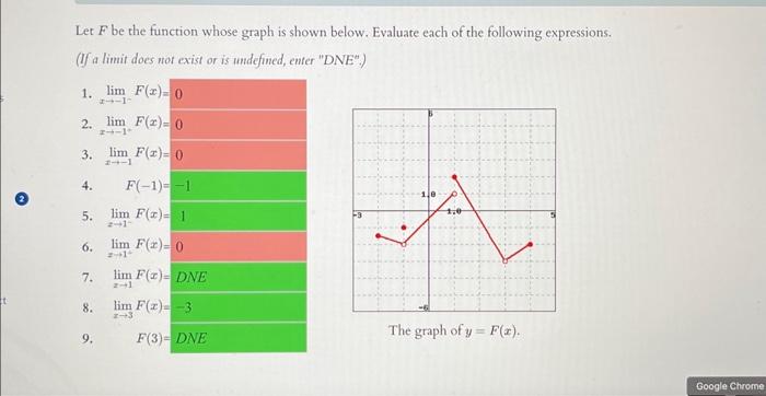 Solved Let F Be The Function Whose Graph Is Shown Below