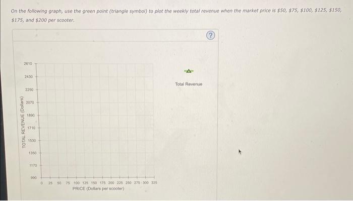 On the following graph, use the green point (triangle symbol) to plot the weekly total revenue when the market price is \( \$