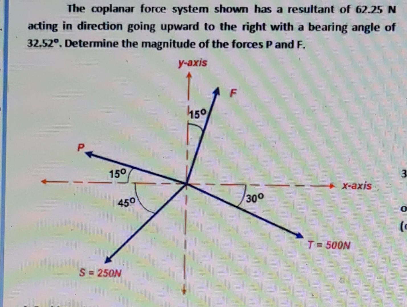 Solved The coplanar force system shown has a resultant of | Chegg.com