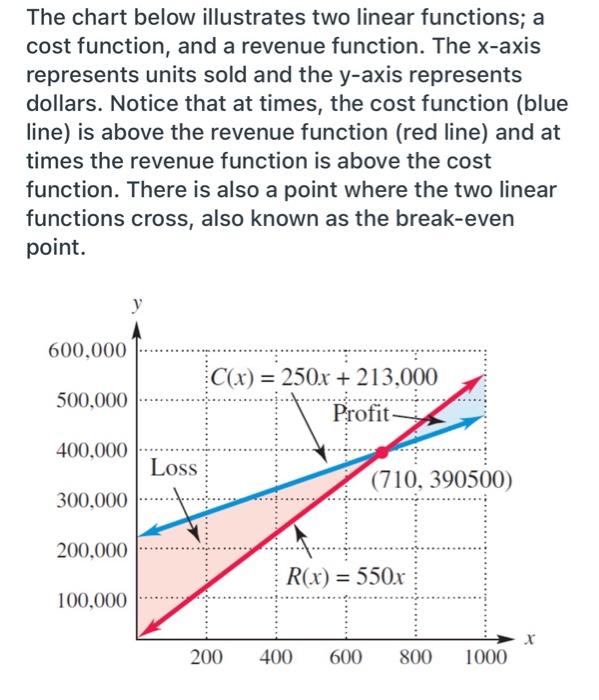 Solved The chart below illustrates two linear functions; a | Chegg.com