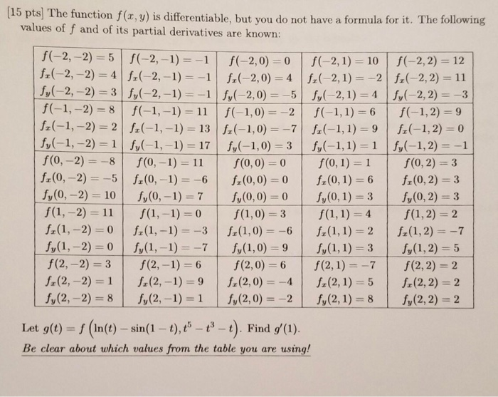 Solved 15 Pts The Function F X Y Is Differentiable Bu Chegg Com