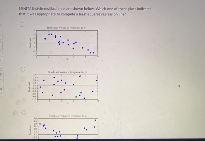 Solved MINITAB-style Residual Plots Are Shown Below. Which | Chegg.com