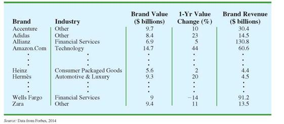 Solved Each Year Forbes Ranks The World S Most Valuable Brands A Chegg Com