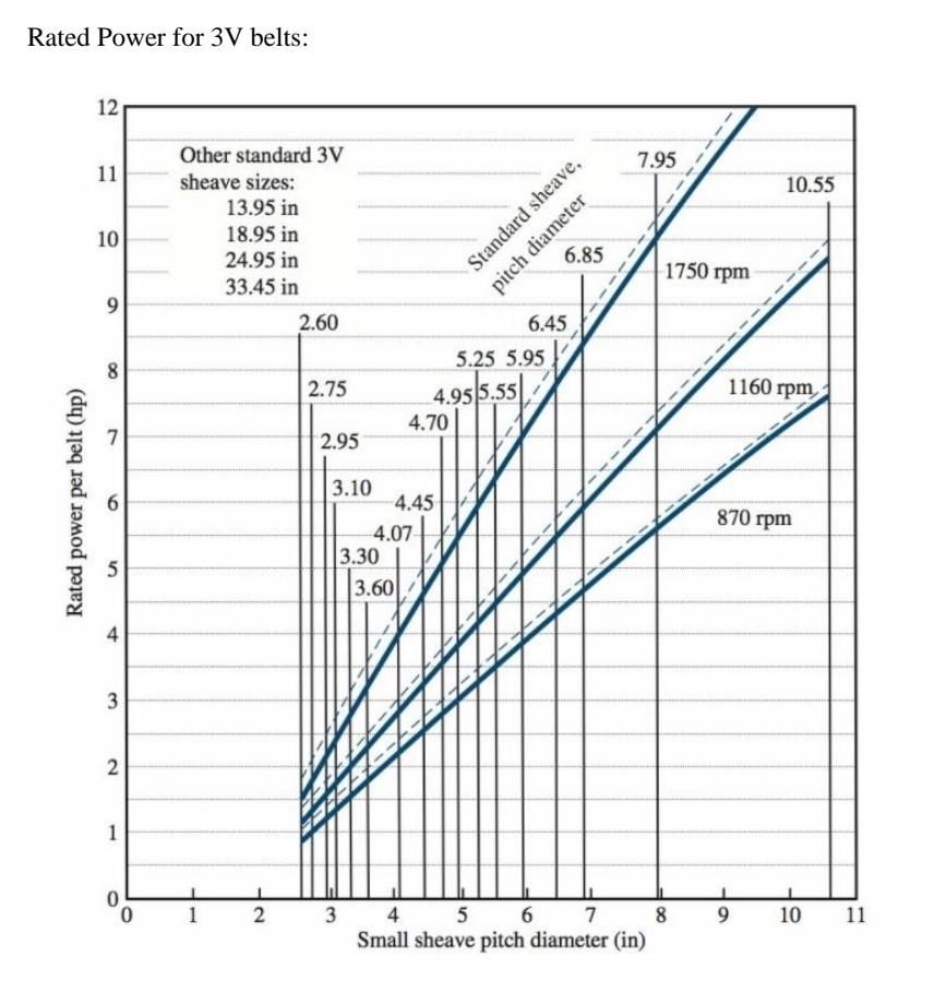 Solved 1. Design a V belt drive has the input sheave on the