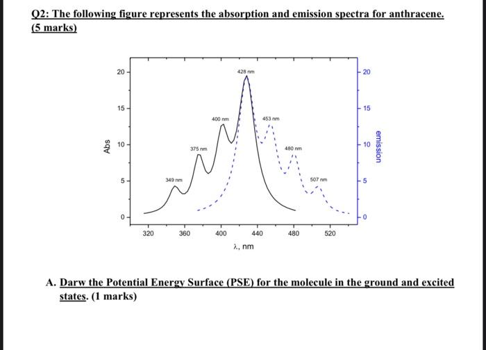 Solved Q2: The following figure represents the absorption | Chegg.com