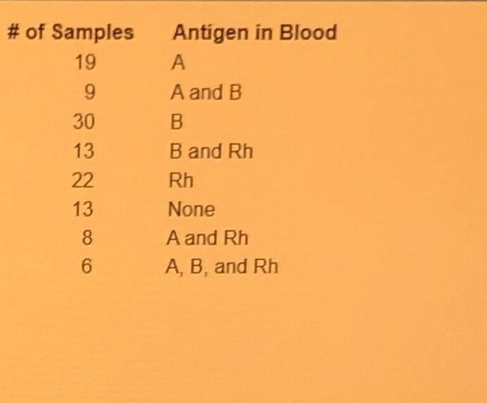 Solved of Samples Antigen in Blood 1993013221386 A A and