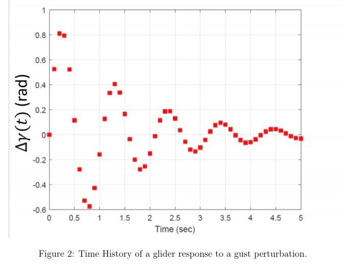 Solved 2. For a glider in flight at y = 5° the t vs. 47(t)