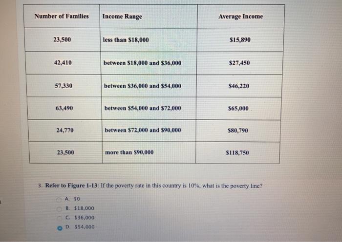 Solved Number of Families Income Range Average Income 23,500 | Chegg.com