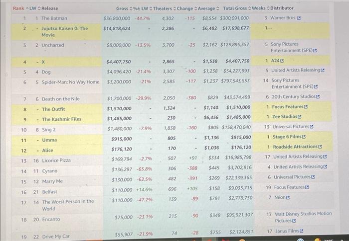 identify the movie with the best debut, the movie | Chegg.com