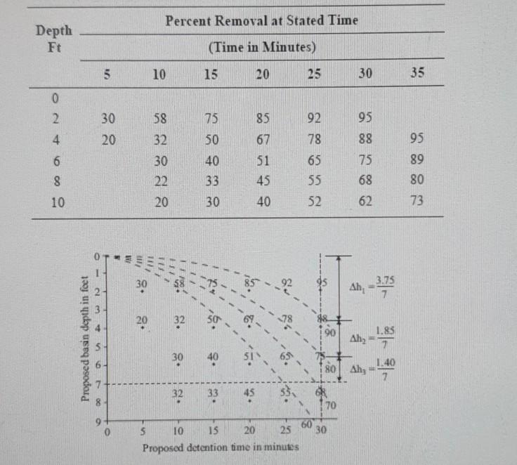 Solved Percent Removal At Stated Time Depth Ft Time In Chegg Com