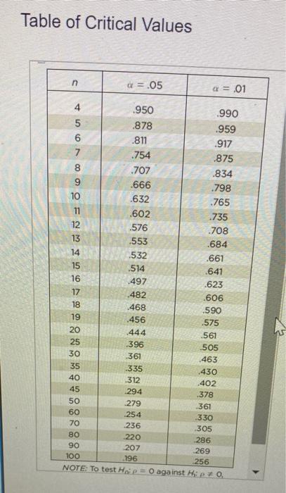 Solved Find The linear correlation coefficient. ( Round the | Chegg.com
