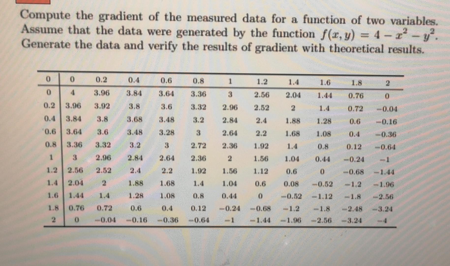 Solved Compute the gradient of the measured data for a | Chegg.com