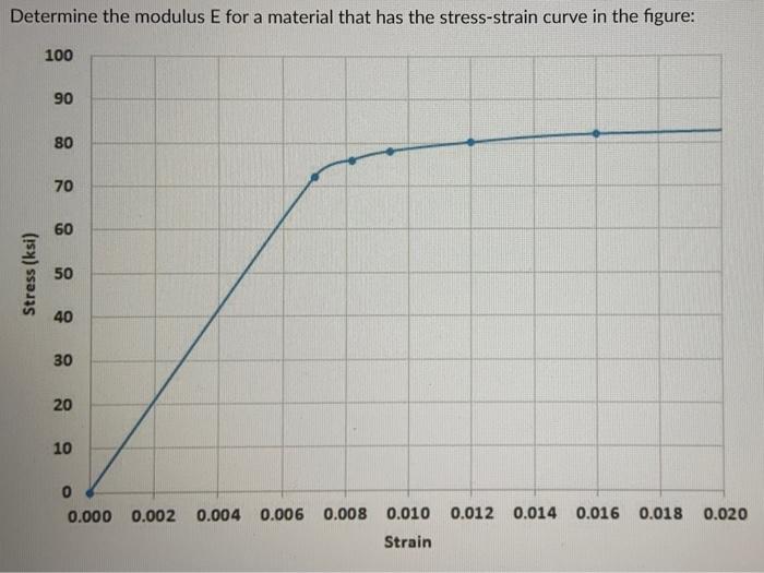 Solved Determine the modulus E for a material that has the | Chegg.com