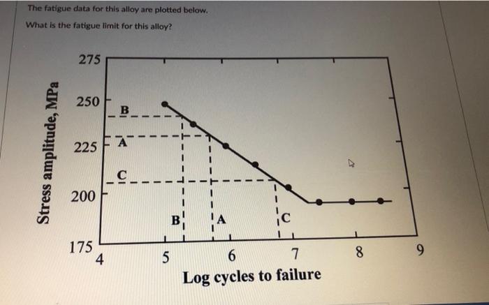 Solved The fatigue data for this alloy are plotted below. | Chegg.com