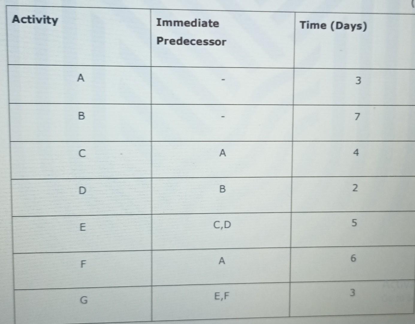 Activity A B C E F G Immediate Predecessor A B C,D A E,F Time (Days) 3 7 2 5 3