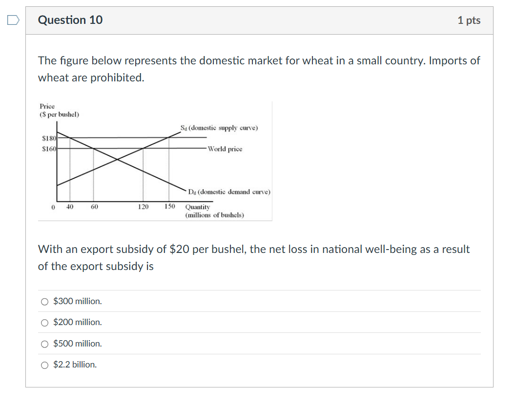Solved Question 10The figure below represents the domestic | Chegg.com