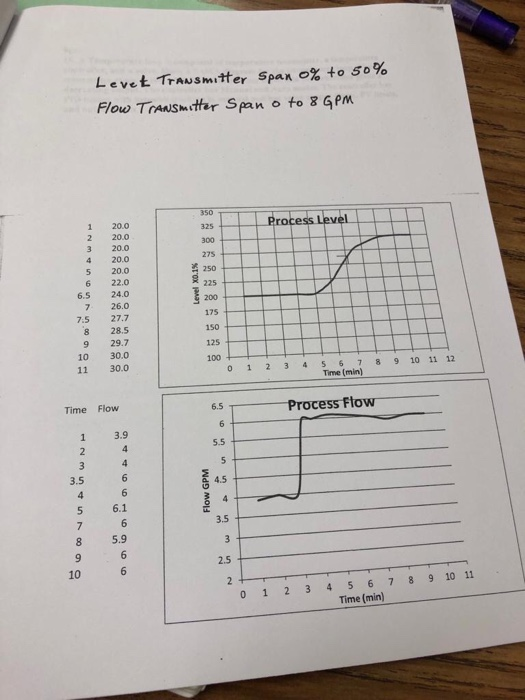 10pts 15. For the process graph showing Level and | Chegg.com