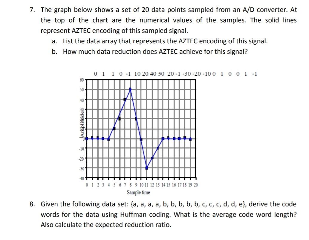 7. The graph below shows a set of 20 data points | Chegg.com