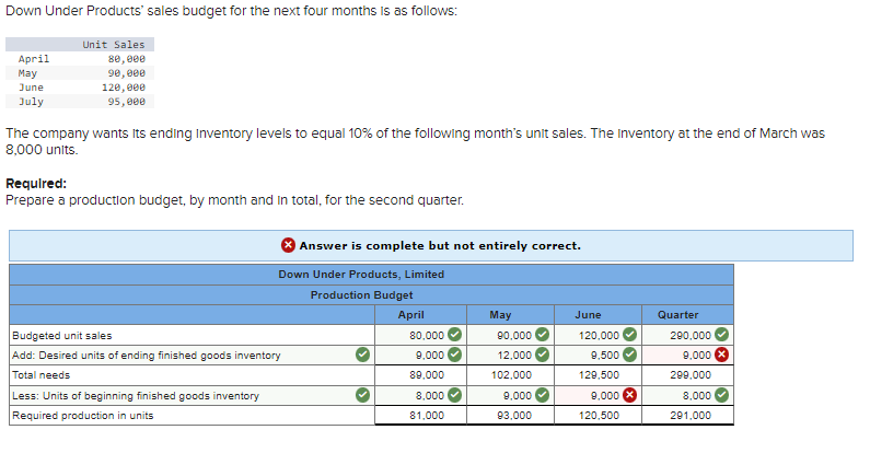 Solved Down Under Products' sales budget for the next four | Chegg.com