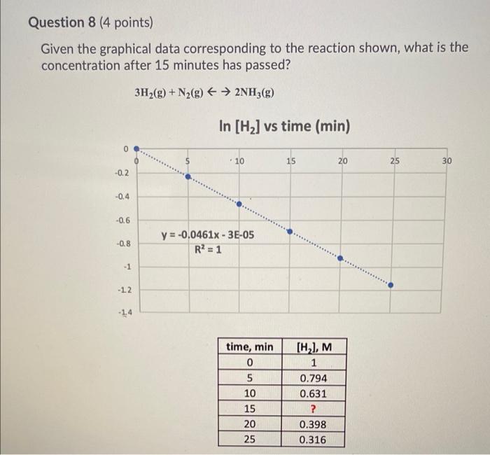 Solved Question 8 (4 points) Given the graphical data | Chegg.com