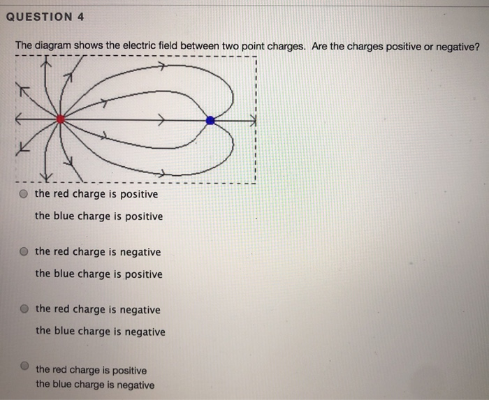 Solved QUESTION 4 The diagram shows the electric field | Chegg.com