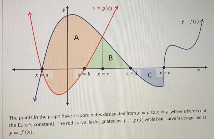 Solved y = g(x) 1 y = f(x) A B X X= b х на X=C x= x X Fe C | Chegg.com